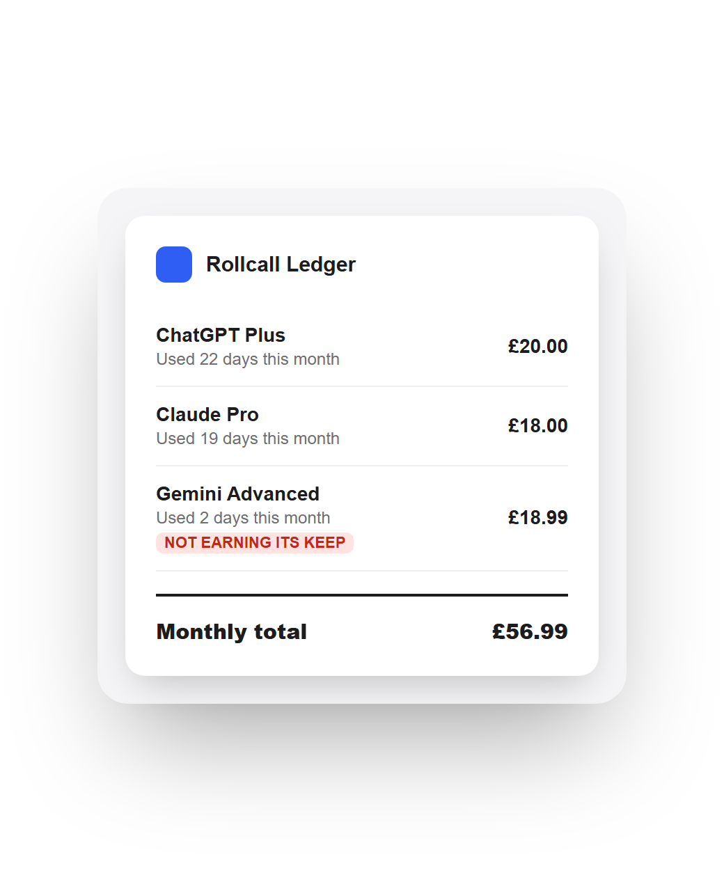 Rollcall Ledger extension popup listing ChatGPT Plus, Claude Pro and Gemini Advanced with a monthly total
