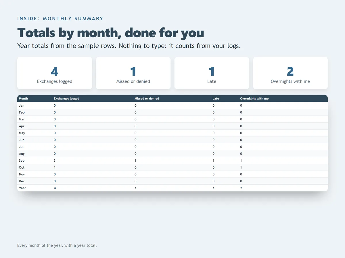 The Monthly Summary tab: totals of 4 exchanges, 1 missed or denied, 1 late and 2 overnights, and a table by month with a year total